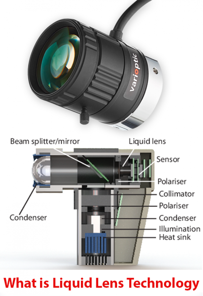 What is Liquid Lens Technology